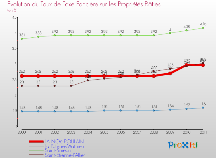 Evolution du taux de la taxe foncière sur le bati pour LA NOë-POULAIN et les communes proches Comparaison des taux de taxe foncière sur le bati pour LA NOë-POULAIN et les communes voisines