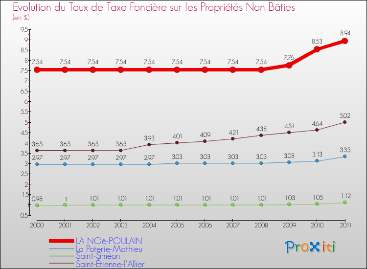 Evolution du taux de la taxe foncière sur les immeubles et terrains non batis pour LA NOë-POULAIN et les communes proches Comparaison des taux de la taxe foncière sur les immeubles et terrains non batis pour LA NOë-POULAIN et les communes voisines