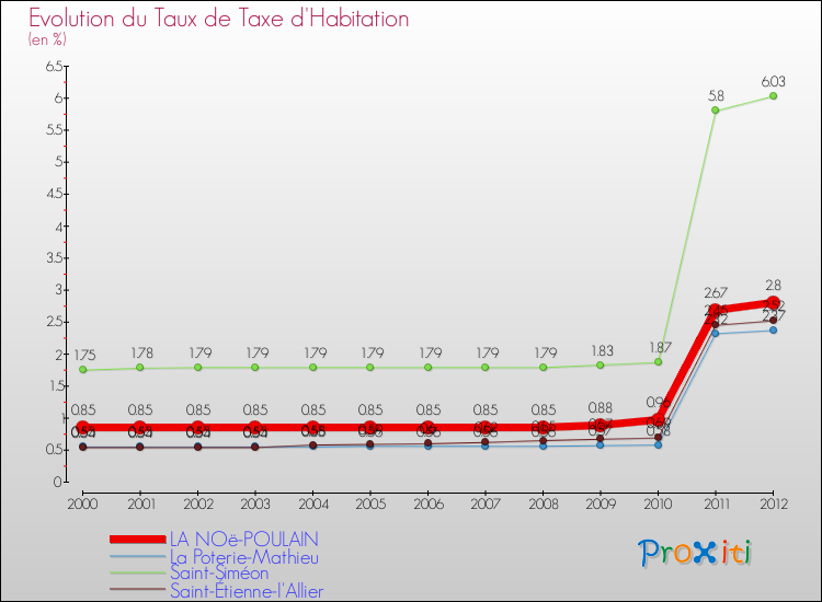 Evolution du taux de la taxe d'habitation pour LA NOë-POULAIN et les communes proches Comparaison des taux de la taxe d'habitation pour LA NOë-POULAIN et les communes voisines