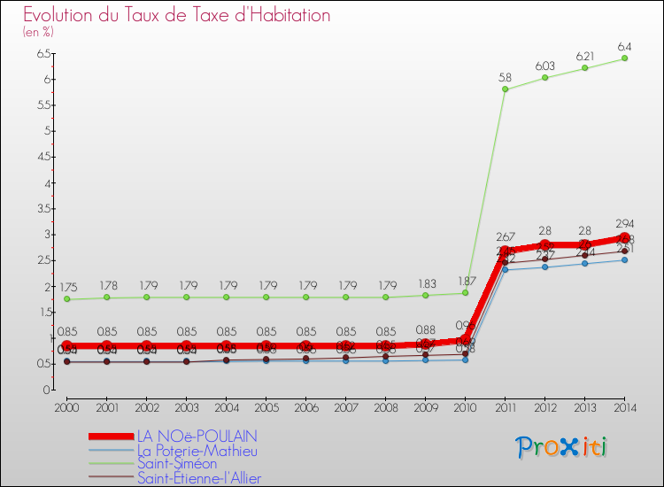 Evolution du taux de la taxe d'habitation pour LA NOë-POULAIN et les communes proches de 2000 à 2014 Comparaison des taux de la taxe d'habitation pour LA NOë-POULAIN et les communes voisines de 2000 à 2014