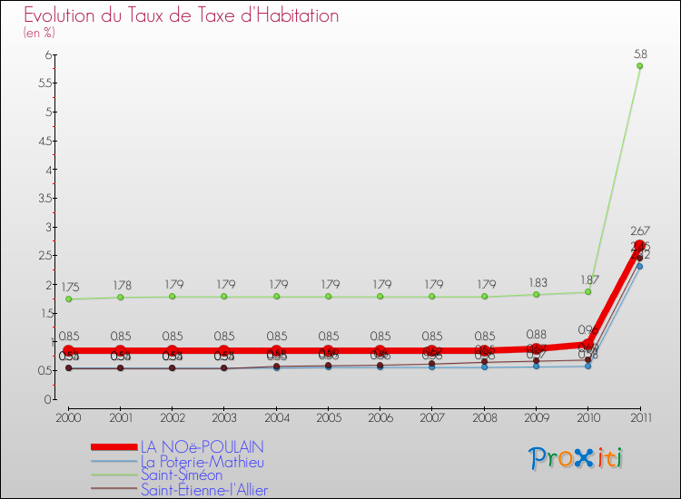 Evolution du taux de la taxe d'habitation pour LA NOë-POULAIN et les communes proches Comparaison des taux de la taxe d'habitation pour LA NOë-POULAIN et les communes voisines