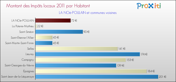 Montant des impôts locaux par Habitant pour LA NOë-POULAIN et les communes proches Comparaison des impôts locaux par habitant pour LA NOë-POULAIN et les communes voisines