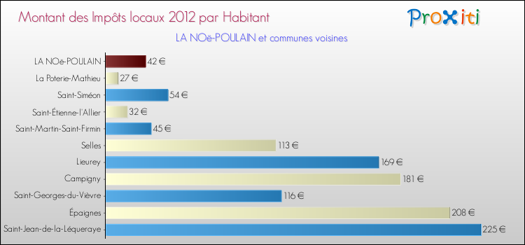 Montant des impôts locaux par Habitant pour LA NOë-POULAIN et les communes proches Comparaison des impôts locaux par habitant pour LA NOë-POULAIN et les communes voisines