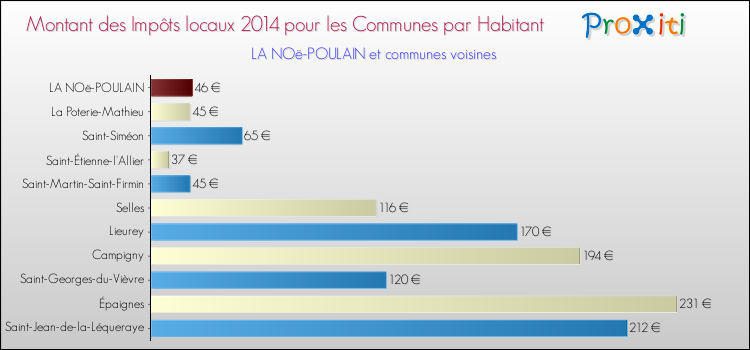 Montant des impôts locaux par Habitant pour LA NOë-POULAIN et les communes proches en 2014 Comparaison des impôts locaux par habitant pour LA NOë-POULAIN et les communes voisines en 2014
