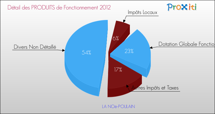 Décomposition du Budget de Fonctionnement 2012 de la commune de LA NOë-POULAIN Budget de Fonctionnement 2012 pour la commune de LA NOë-POULAIN