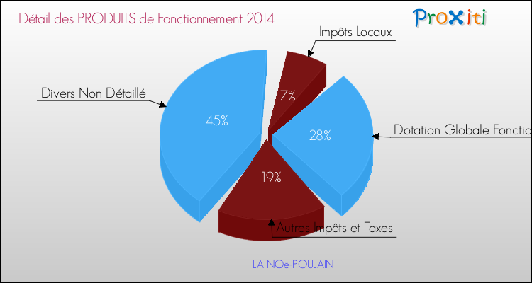 Décomposition du Budget de Fonctionnement 2014 de la commune de LA NOë-POULAIN Budget de Fonctionnement 2014 pour la commune de LA NOë-POULAIN