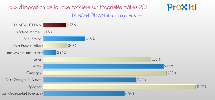 Taux d'imposition de la taxe foncière sur le bati 2011 pour LA NOë-POULAIN et les communes proches Comparaison des taux d'imposition de la taxe foncière sur le bati 2011 pour LA NOë-POULAIN et les communes voisines