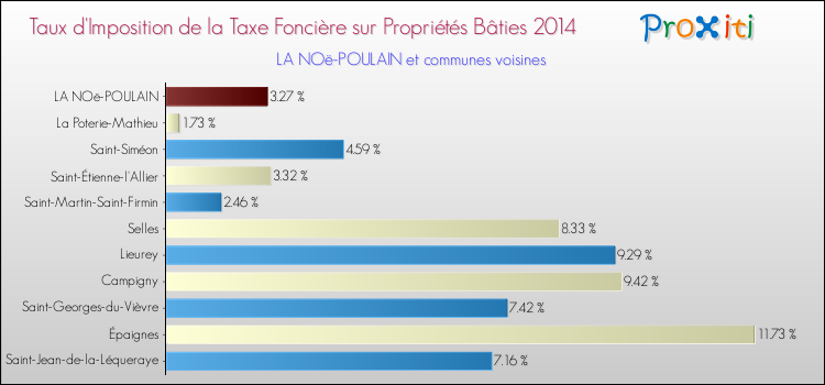 Taux d'imposition de la taxe foncière sur le bati 2014 pour LA NOë-POULAIN et les communes proches Comparaison des taux d'imposition de la taxe foncière sur le bati 2014 pour LA NOë-POULAIN et les communes voisines