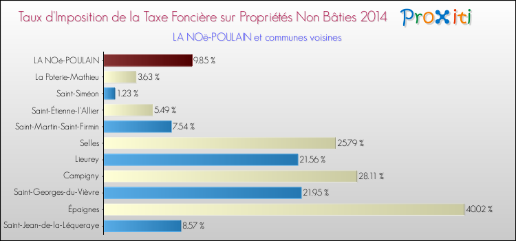 Taux d'imposition de la taxe foncière sur les immeubles et terrains non batis 2014 pour LA NOë-POULAIN et les communes proches Comparaison des taux d'imposition de la taxe foncière sur les immeubles et terrains non batis 2014 pour LA NOë-POULAIN et les communes voisines
