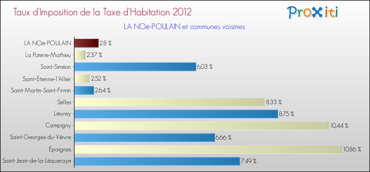 Taux d'imposition de la taxe d'habitation 2012 pour LA NOë-POULAIN et les communes proches Comparaison des taux d'imposition de la taxe d'habitation 2012 pour LA NOë-POULAIN et les communes voisines