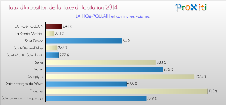 Taux d'imposition de la taxe d'habitation 2014 pour LA NOë-POULAIN et les communes proches Comparaison des taux d'imposition de la taxe d'habitation 2014 pour LA NOë-POULAIN et les communes voisines