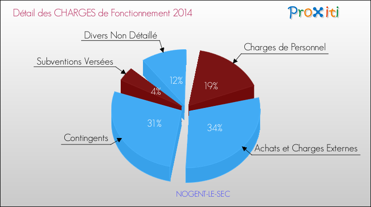 Décomposition des Charges de Fonctionnement 2014 de la commune de NOGENT-LE-SEC Charges de Fonctionnement 2014 pour la commune de NOGENT-LE-SEC