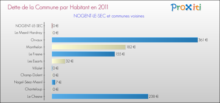 Dette par habitant de la commune en 2011 pour NOGENT-LE-SEC et les communes proches Comparaison de la dette par habitant de la commune en 2011 pour NOGENT-LE-SEC et les communes voisines