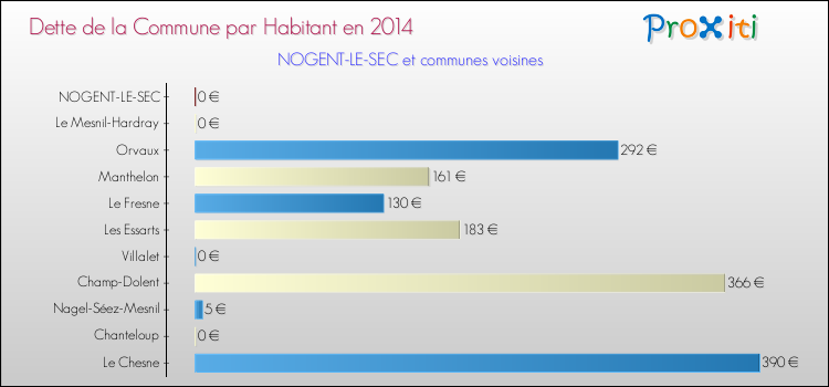 Dette par habitant de la commune en 2014 pour NOGENT-LE-SEC et les communes proches Comparaison de la dette par habitant de la commune en 2014 pour NOGENT-LE-SEC et les communes voisines