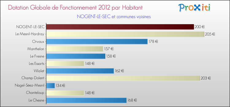 Montant des dotations globales de fonctionnement DGF par Habitant pour NOGENT-LE-SEC et les communes proches Comparaison des des dotations globales de fonctionnement DGF par habitant pour NOGENT-LE-SEC et les communes voisines