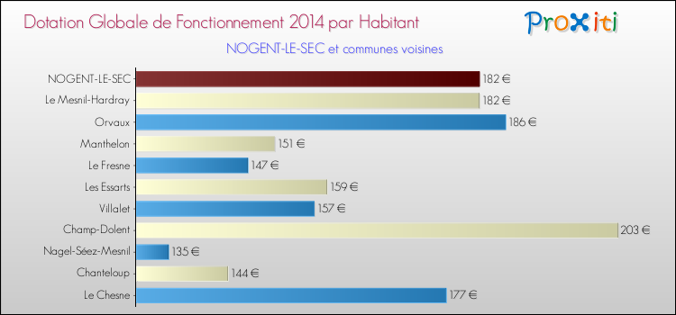 Montant des dotations globales de fonctionnement DGF par Habitant pour NOGENT-LE-SEC et les communes proches en 2014. Comparaison des des dotations globales de fonctionnement DGF par habitant pour NOGENT-LE-SEC et les communes voisines en 2014.