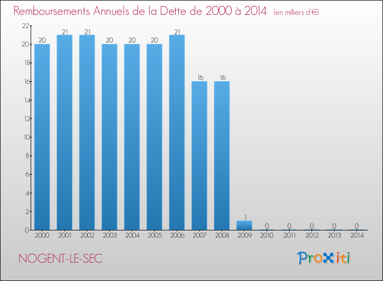 Evolution de l'annuité de la dette pour la commune de NOGENT-LE-SEC de 2000 à 2014 Annuités de la dette pour NOGENT-LE-SEC de 2000 à 2014