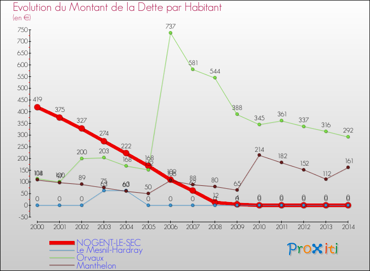 Evolution de la dette par habitant pour la commune de NOGENT-LE-SEC et les communes proches de 2000 à 2014 Comparaison de la dette par habitant pour NOGENT-LE-SEC et les communes voisines de 2000 à 2014