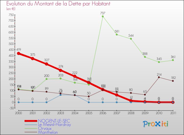 Evolution de la dette par habitant pour la commune de NOGENT-LE-SEC et les communes proches Comparaison de la dette par habitant pour NOGENT-LE-SEC et les communes voisines