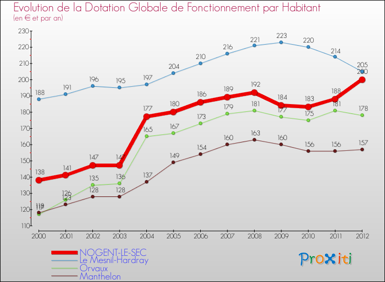 Evolution et montant de la dotation globale de fonctionnement par Habitant pour NOGENT-LE-SEC et les communes proches Comparaison des dotations globales de fonctionnement par habitant pour NOGENT-LE-SEC et les communes voisines