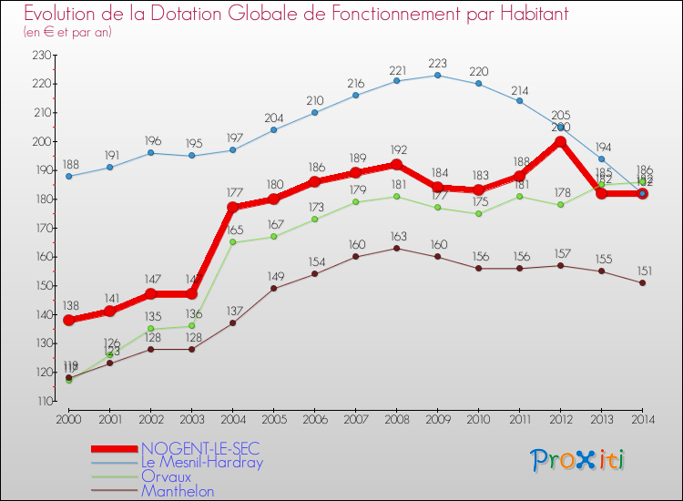 Evolution et montant de la dotation globale de fonctionnement par Habitant pour NOGENT-LE-SEC et les communes proches de 2000 à 2014. Comparaison des dotations globales de fonctionnement par habitant pour NOGENT-LE-SEC et les communes voisines de 2000 à 2014.