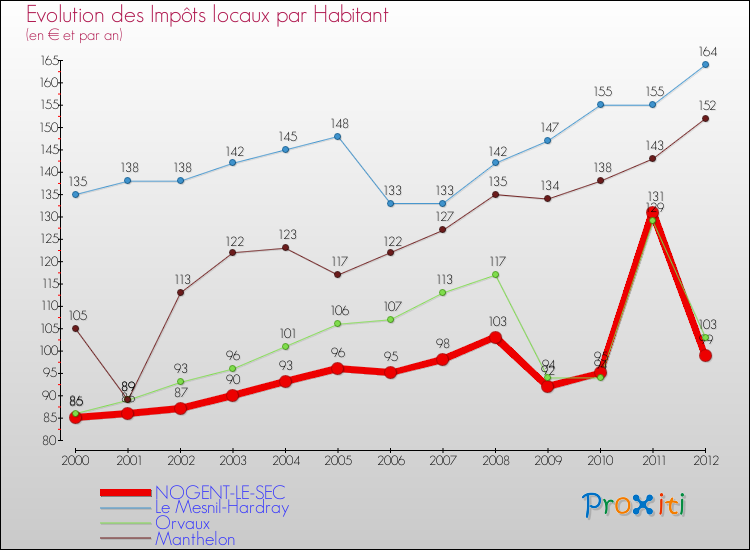 Evolution et montant des impôts locaux par Habitant pour NOGENT-LE-SEC et les communes proches Comparaison des impôts locaux par habitant pour NOGENT-LE-SEC et les communes voisines