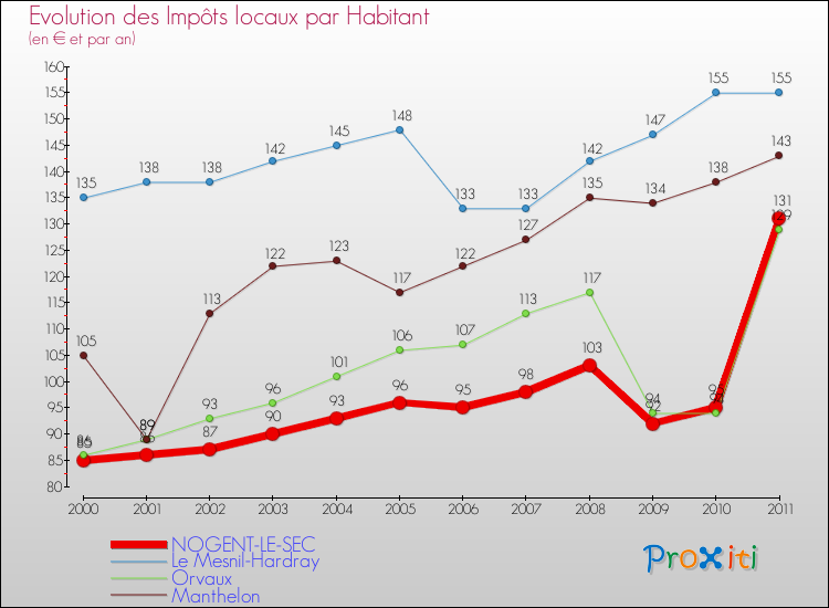 Evolution et montant des impôts locaux par Habitant pour NOGENT-LE-SEC et les communes proches Comparaison des impôts locaux par habitant pour NOGENT-LE-SEC et les communes voisines
