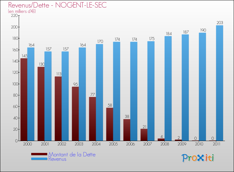 Evolution comparée de la dette et des revenus pour la commune de NOGENT-LE-SEC de 2000 à 2011 Comparaison de la dette et des revenus pour NOGENT-LE-SEC de 2000 à 2011