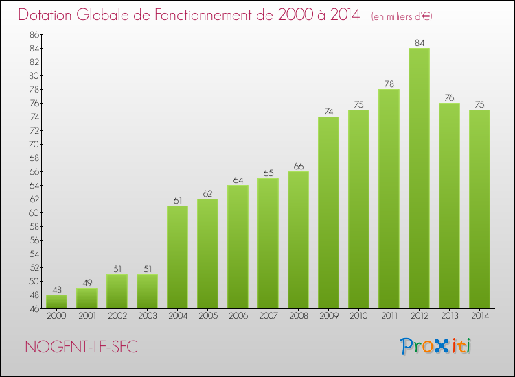 Evolution du montant de la Dotation Globale de Fonctionnement pour la commune de NOGENT-LE-SEC de 2000 à 2014 Evolution du montant de la Dotation Globale de Fonctionnement pour NOGENT-LE-SEC de 2000 à 2014