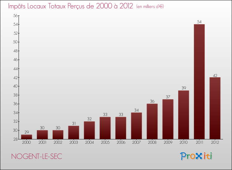 Evolution des Impôts Locaux pour la commune de NOGENT-LE-SEC de 2000 à 2012 Evolution des Impôts Locaux pour NOGENT-LE-SEC de 2000 à 2012