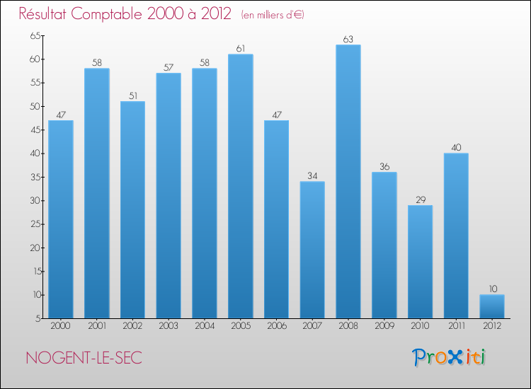 Evolution du résultat comptable pour la commune de NOGENT-LE-SEC de 2000 à 2012 Evolution du résultat comptable pour NOGENT-LE-SEC de 2000 à 2012
