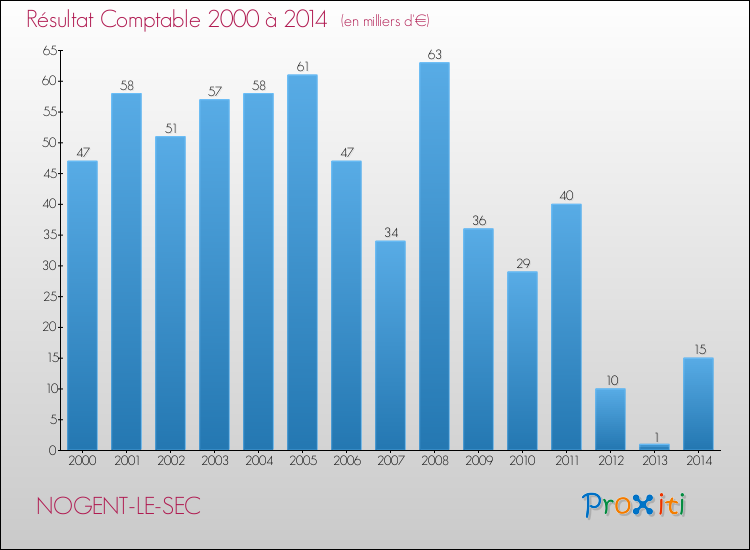 Evolution du résultat comptable pour la commune de NOGENT-LE-SEC de 2000 à 2014 Evolution du résultat comptable pour NOGENT-LE-SEC de 2000 à 2014