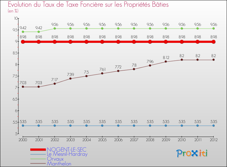 Evolution du taux de la taxe foncière sur le bati pour NOGENT-LE-SEC et les communes proches de 2000 à 2012 Comparaison des taux de taxe foncière sur le bati pour NOGENT-LE-SEC et les communes voisines de 2000 à 2012