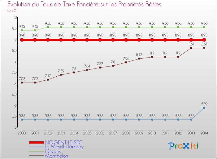 Evolution du taux de la taxe foncière sur le bati pour NOGENT-LE-SEC et les communes proches de 2000 à 2014 Comparaison des taux de taxe foncière sur le bati pour NOGENT-LE-SEC et les communes voisines de 2000 à 2014