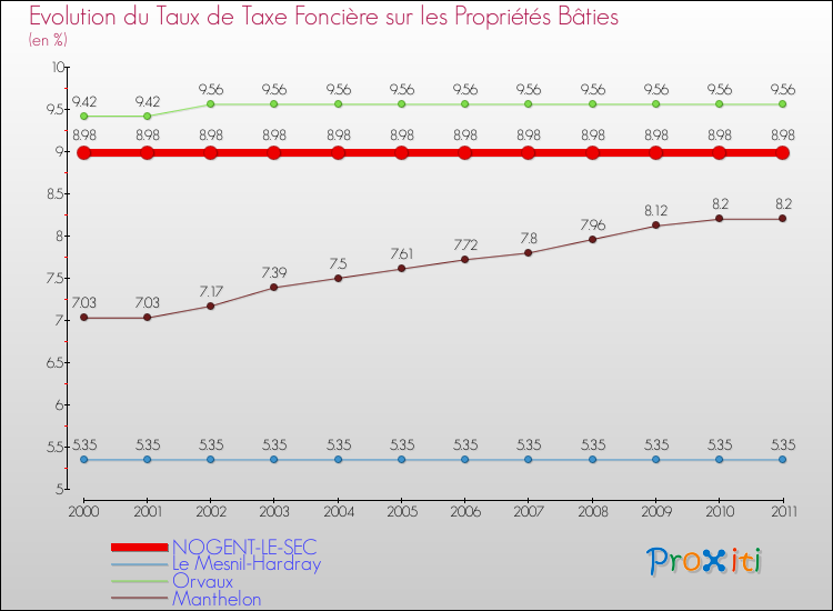 Evolution du taux de la taxe foncière sur le bati pour NOGENT-LE-SEC et les communes proches Comparaison des taux de taxe foncière sur le bati pour NOGENT-LE-SEC et les communes voisines