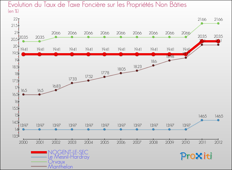 Evolution du taux de la taxe foncière sur les immeubles et terrains non batis pour NOGENT-LE-SEC et les communes proches de 2000 à 2012 Comparaison des taux de la taxe foncière sur les immeubles et terrains non batis pour NOGENT-LE-SEC et les communes voisines de 2000 à 2012