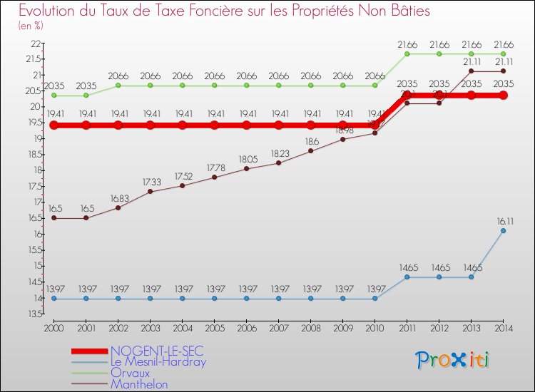 Evolution du taux de la taxe foncière sur les immeubles et terrains non batis pour NOGENT-LE-SEC et les communes proches de 2000 à 2014 Comparaison des taux de la taxe foncière sur les immeubles et terrains non batis pour NOGENT-LE-SEC et les communes voisines de 2000 à 2014