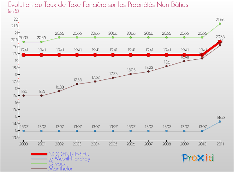 Evolution du taux de la taxe foncière sur les immeubles et terrains non batis pour NOGENT-LE-SEC et les communes proches Comparaison des taux de la taxe foncière sur les immeubles et terrains non batis pour NOGENT-LE-SEC et les communes voisines