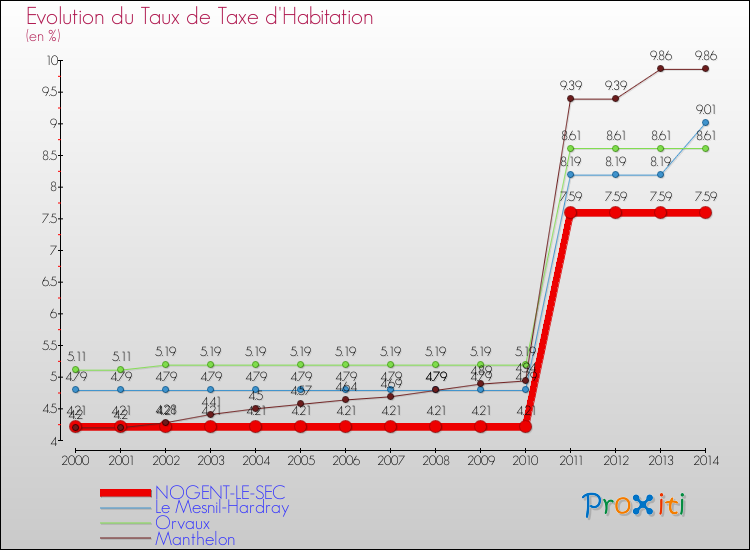 Evolution du taux de la taxe d'habitation pour NOGENT-LE-SEC et les communes proches de 2000 à 2014 Comparaison des taux de la taxe d'habitation pour NOGENT-LE-SEC et les communes voisines de 2000 à 2014