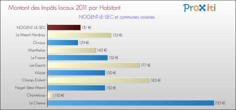 Montant des impôts locaux par Habitant pour NOGENT-LE-SEC et les communes proches Comparaison des impôts locaux par habitant pour NOGENT-LE-SEC et les communes voisines