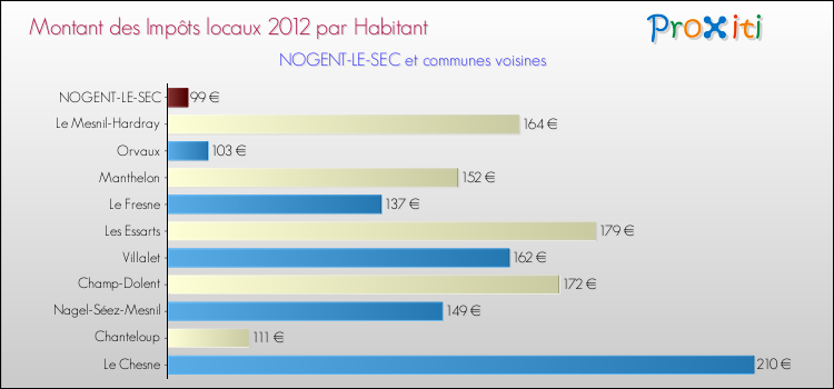 Montant des impôts locaux par Habitant pour NOGENT-LE-SEC et les communes proches Comparaison des impôts locaux par habitant pour NOGENT-LE-SEC et les communes voisines