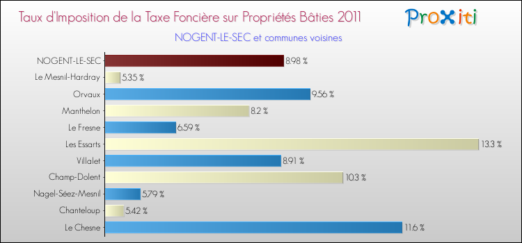 Taux d'imposition de la taxe foncière sur le bati 2011 pour NOGENT-LE-SEC et les communes proches Comparaison des taux d'imposition de la taxe foncière sur le bati 2011 pour NOGENT-LE-SEC et les communes voisines