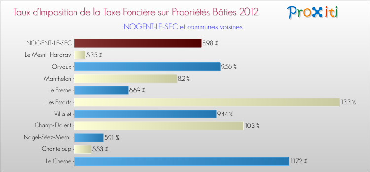 Taux d'imposition de la taxe foncière sur le bati 2012 pour NOGENT-LE-SEC et les communes proches Comparaison des taux d'imposition de la taxe foncière sur le bati 2012 pour NOGENT-LE-SEC et les communes voisines