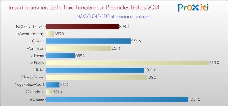 Taux d'imposition de la taxe foncière sur le bati 2014 pour NOGENT-LE-SEC et les communes proches Comparaison des taux d'imposition de la taxe foncière sur le bati 2014 pour NOGENT-LE-SEC et les communes voisines