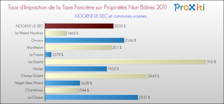 Taux d'imposition de la taxe foncière sur les immeubles et terrains non batis 2011 pour NOGENT-LE-SEC et les communes proches Comparaison des taux d'imposition de la taxe foncière sur les immeubles et terrains non batis 2011 pour NOGENT-LE-SEC et les communes voisines