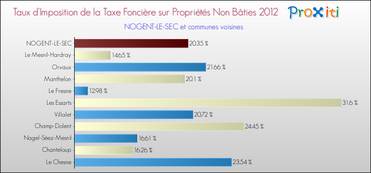 Taux d'imposition de la taxe foncière sur les immeubles et terrains non batis 2012 pour NOGENT-LE-SEC et les communes proches Comparaison des taux d'imposition de la taxe foncière sur les immeubles et terrains non batis 2012 pour NOGENT-LE-SEC et les communes voisines