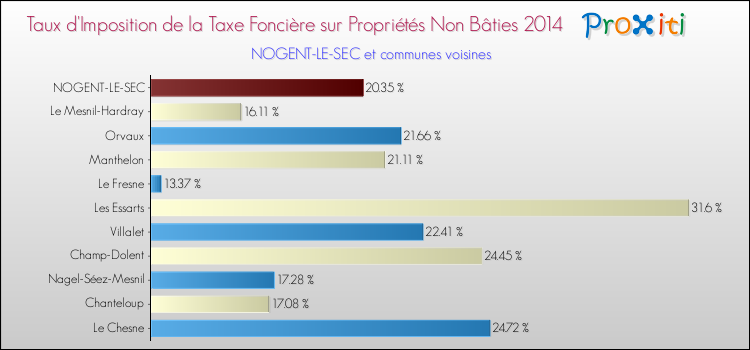Taux d'imposition de la taxe foncière sur les immeubles et terrains non batis 2014 pour NOGENT-LE-SEC et les communes proches Comparaison des taux d'imposition de la taxe foncière sur les immeubles et terrains non batis 2014 pour NOGENT-LE-SEC et les communes voisines