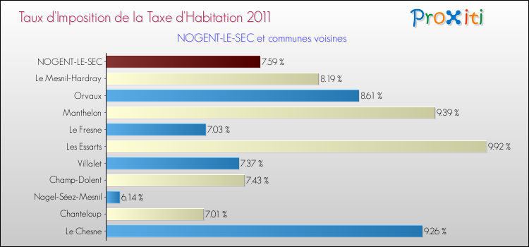 Taux d'imposition de la taxe d'habitation 2011 pour NOGENT-LE-SEC et les communes proches Comparaison des taux d'imposition de la taxe d'habitation 2011 pour NOGENT-LE-SEC et les communes voisines