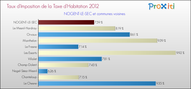 Taux d'imposition de la taxe d'habitation 2012 pour NOGENT-LE-SEC et les communes proches Comparaison des taux d'imposition de la taxe d'habitation 2012 pour NOGENT-LE-SEC et les communes voisines