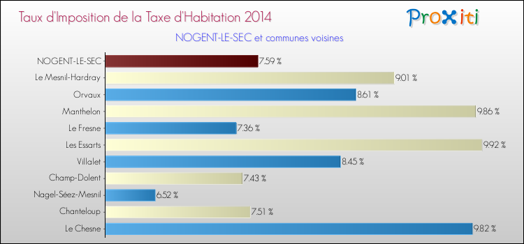 Taux d'imposition de la taxe d'habitation 2014 pour NOGENT-LE-SEC et les communes proches Comparaison des taux d'imposition de la taxe d'habitation 2014 pour NOGENT-LE-SEC et les communes voisines